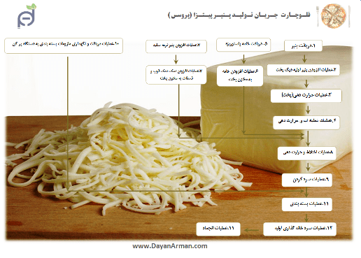 فلوچارت تولید پنیر پروسس (پیتزا)
